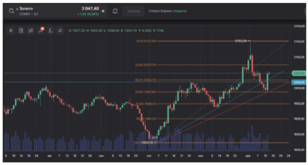 Цена на нефть возобновила рост на фоне решения FOMC и данных о запасах